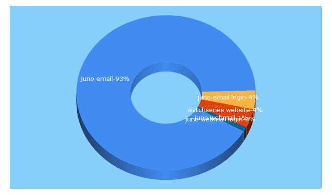 Top 5 Keywords send traffic to buddyspeaks.com