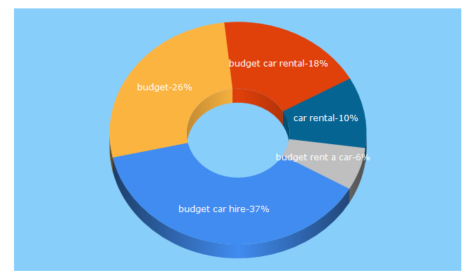 Top 5 Keywords send traffic to budget.com.au