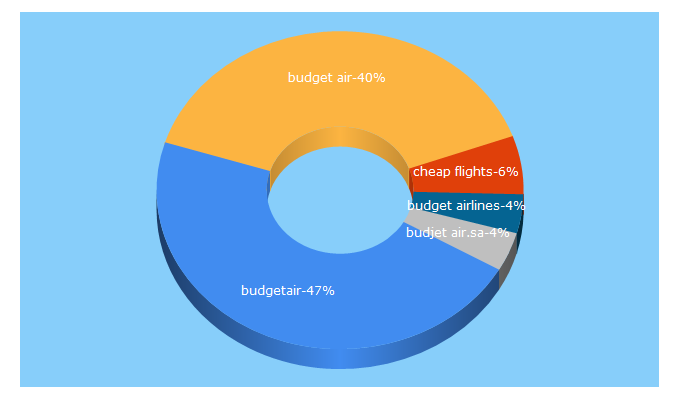 Top 5 Keywords send traffic to budgetair.com