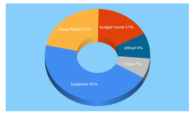 Top 5 Keywords send traffic to budgetair.ie