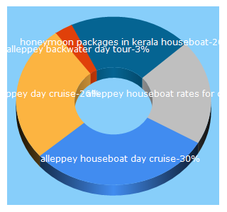 Top 5 Keywords send traffic to budgethouseboats.com