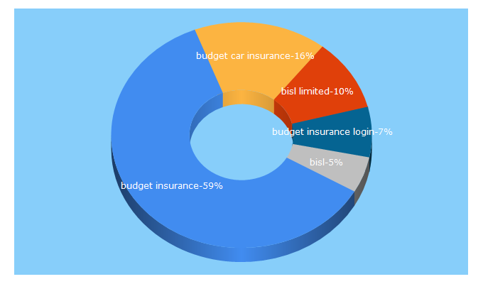Top 5 Keywords send traffic to budgetinsurance.com