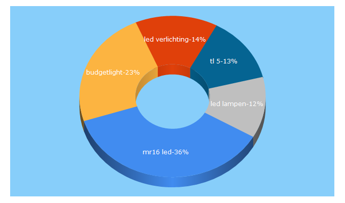 Top 5 Keywords send traffic to budgetlight.be