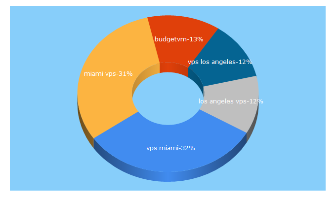 Top 5 Keywords send traffic to budgetvm.com