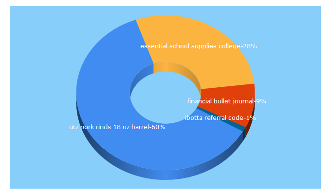 Top 5 Keywords send traffic to budgetwithbelle.com