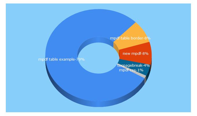 Top 5 Keywords send traffic to budoclub-velizy.com