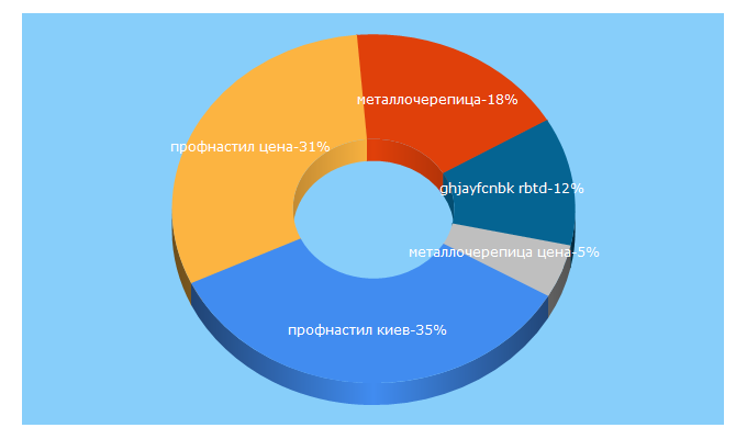 Top 5 Keywords send traffic to budstroy.kiev.ua