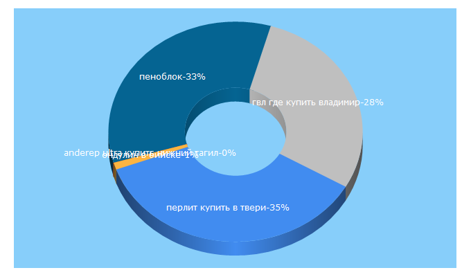 Top 5 Keywords send traffic to budus.ru