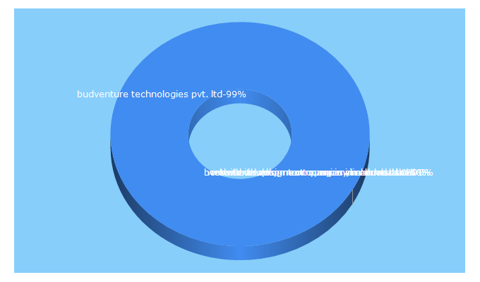 Top 5 Keywords send traffic to budventure.technology