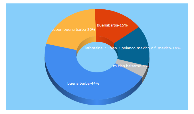 Top 5 Keywords send traffic to buenabarba.com