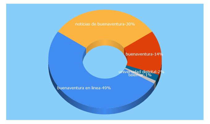 Top 5 Keywords send traffic to buenaventuraenlinea.com