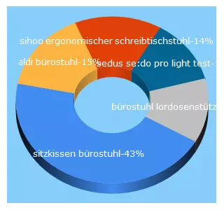 Top 5 Keywords send traffic to buerostuhl-testsieger.de