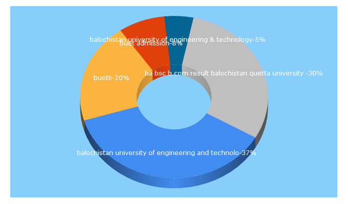 Top 5 Keywords send traffic to buetk.edu.pk