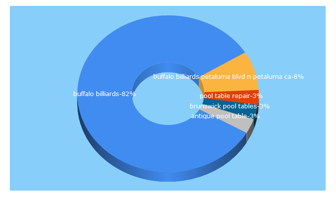 Top 5 Keywords send traffic to buffalo-billiards.com