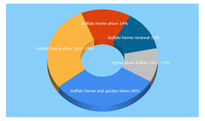 Top 5 Keywords send traffic to buffalohomeshow.com