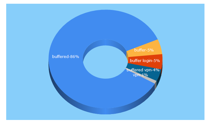 Top 5 Keywords send traffic to buffered.com