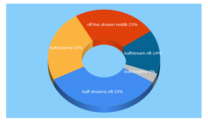 Top 5 Keywords send traffic to buffstream.to