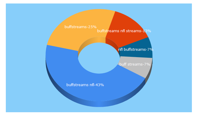 Top 5 Keywords send traffic to buffstreams.tv