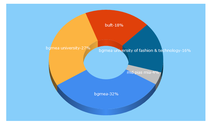 Top 5 Keywords send traffic to buft.edu.bd