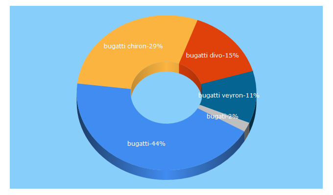 Top 5 Keywords send traffic to bugatti.com