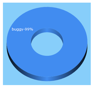 Top 5 Keywords send traffic to buggysport.no