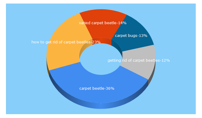 Top 5 Keywords send traffic to bugman9.com