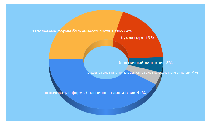 Top 5 Keywords send traffic to buhexpert8.ru