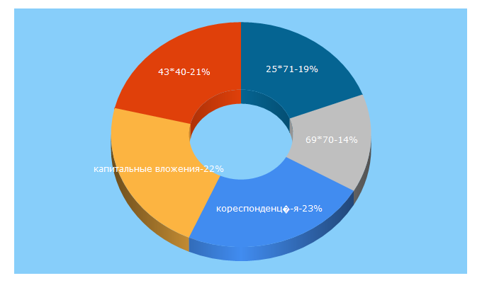 Top 5 Keywords send traffic to buhlabaz.ru