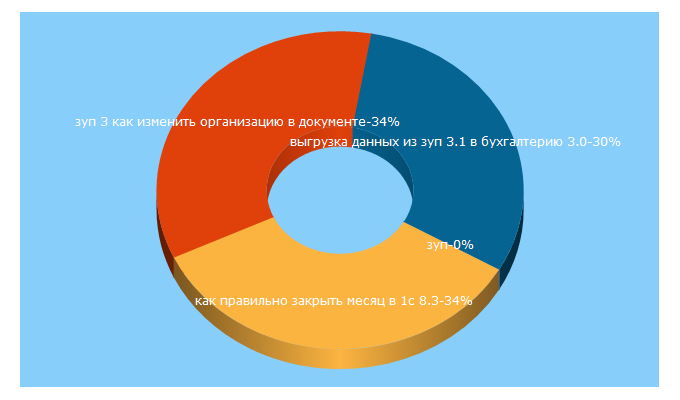 Top 5 Keywords send traffic to buhpoisk.ru