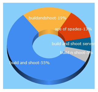 Top 5 Keywords send traffic to buildandshoot.com