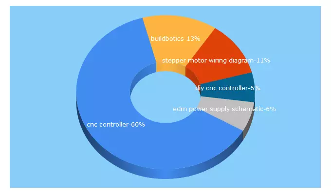 Top 5 Keywords send traffic to buildbotics.com