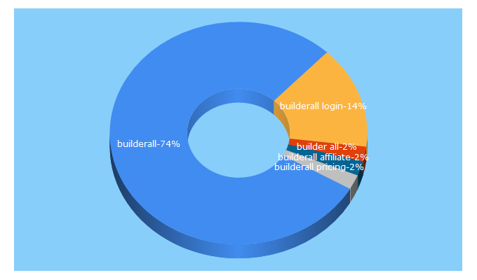 Top 5 Keywords send traffic to builderall.com