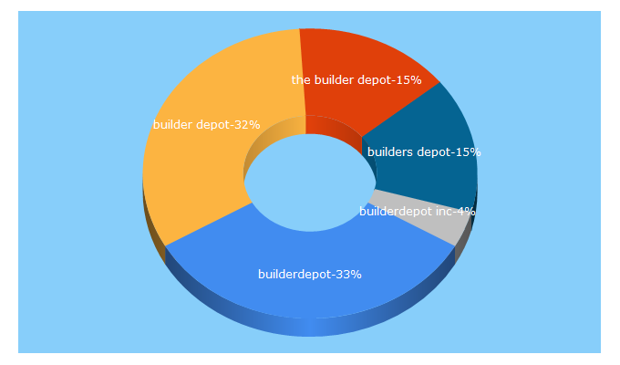 Top 5 Keywords send traffic to builderdepot.com