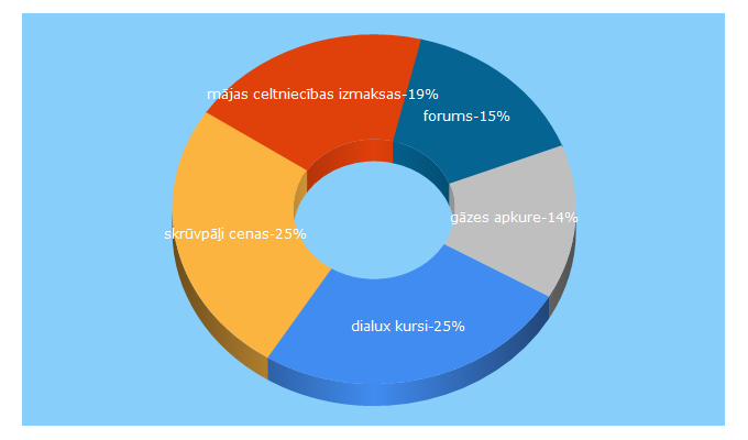 Top 5 Keywords send traffic to building.lv