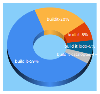 Top 5 Keywords send traffic to buildit.co.za