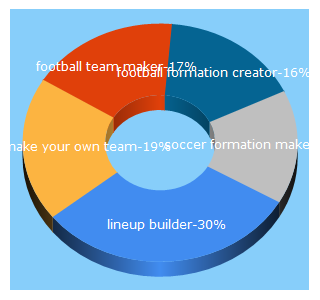 Top 5 Keywords send traffic to buildlineup.com