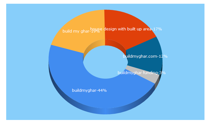 Top 5 Keywords send traffic to buildmyghar.com