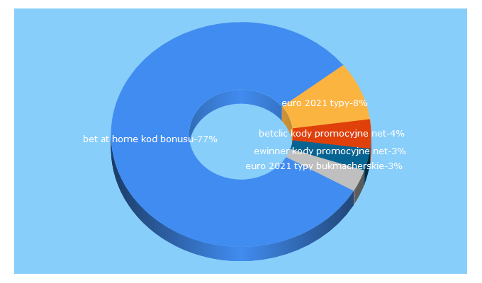 Top 5 Keywords send traffic to buki.net.pl