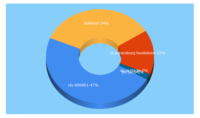 Top 5 Keywords send traffic to bukinist.com