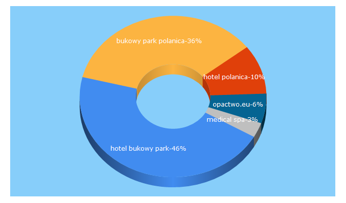 Top 5 Keywords send traffic to bukowypark.pl