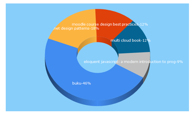 Top 5 Keywords send traffic to buku.io