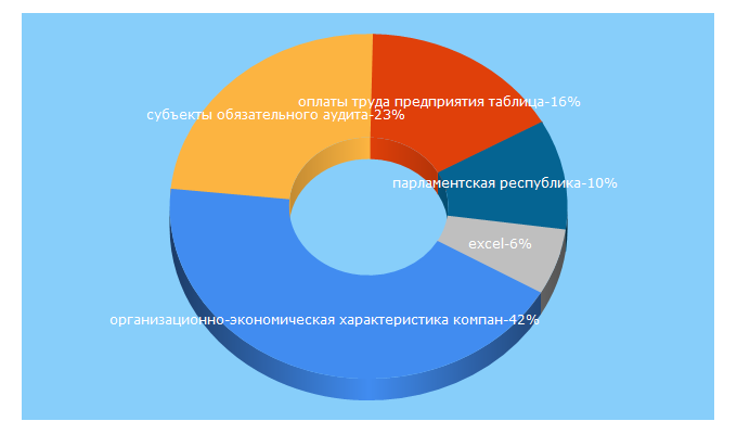 Top 5 Keywords send traffic to bukvi.ru