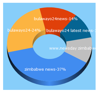 Top 5 Keywords send traffic to bulawayo24.com