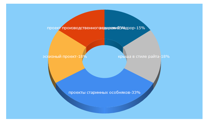 Top 5 Keywords send traffic to bulgaria-burgas.ru