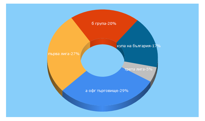 Top 5 Keywords send traffic to bulgarian-football.com