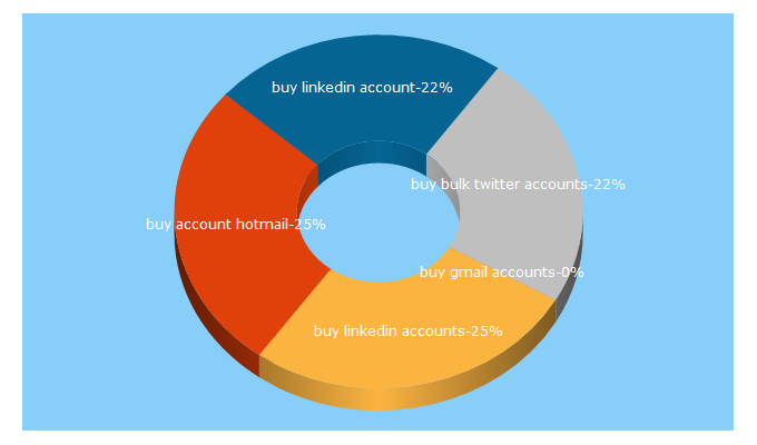 Top 5 Keywords send traffic to bulkaccounts.info