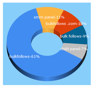 Top 5 Keywords send traffic to bulkfollows.com