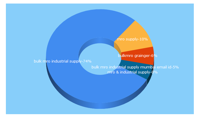 Top 5 Keywords send traffic to bulkmro.com