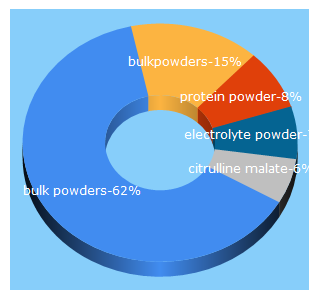 Top 5 Keywords send traffic to bulkpowders.co.uk