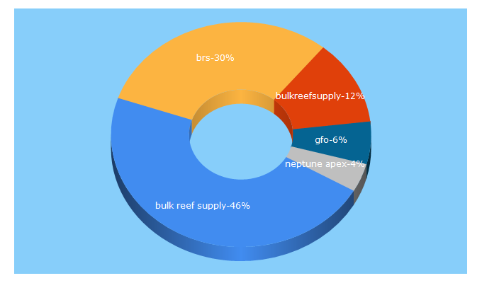 Top 5 Keywords send traffic to bulkreefsupply.com